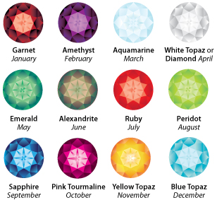 Birthstones, Birthstones by month